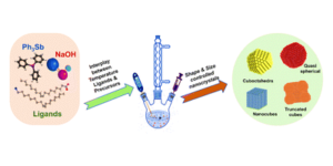 Graphical abstract image for Colloidal synthesis of the mixed ionic–electronic conducting NaSbS2 nanocrystals.